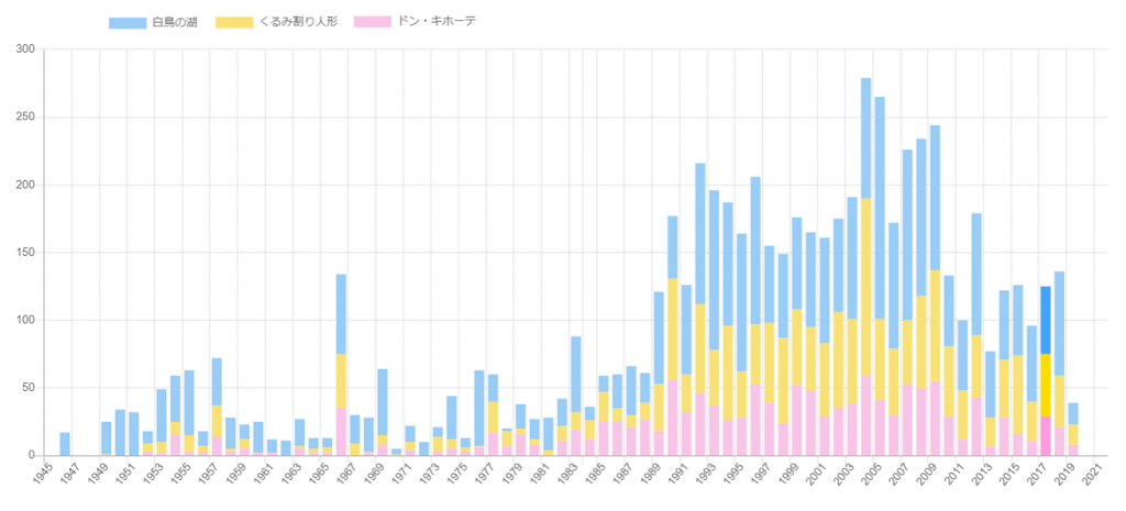 日本での「白鳥の湖」「くるみ割り人形」「ドン・キホーテ」の上演回数の比較